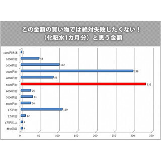 絶対失敗したくない化粧品の価格は「5,000円台」 - いくらなら許せる?