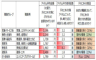 汗の臭い対策に使う平均金額が多い職業3位は営業・エステ、最も低いのは?