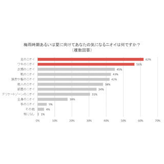 ワキの臭いが気になる人は6割 ‐ 女性のワキガは実際に臭っていないことも?