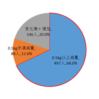 「おにぎりダイエット」の成功率は約7割 - 成功のコツは?