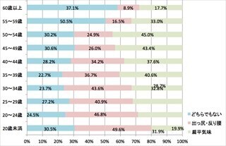 骨盤に関する調査、若い世代に多い「うつぶせ寝」「頬杖」「O脚」……
