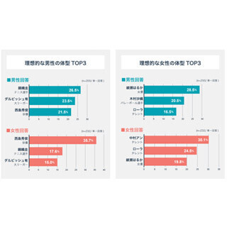 中村アンが女性票1位! 理想的な体形の女性有名人、男性が支持するのは?