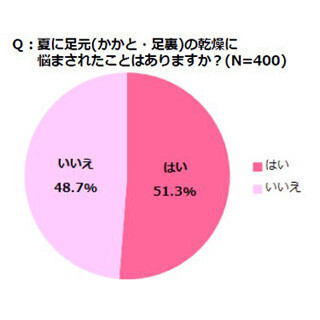 女性の約7割が同性のかかと・足裏をチェックしていた! ‐ 正しいケアは?