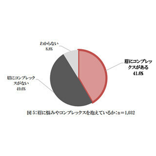 眉にコンプレックスがある女性は42% ‐ どこが気に入らない?