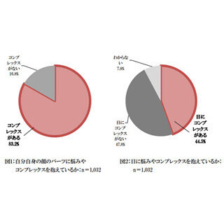 目にコンプレックスがある女性の6割が「大きい目になりたい」と回答