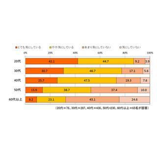他人のムダ毛が気になる女性は7割 - 「鼻下のうぶ毛が風に揺れて……」