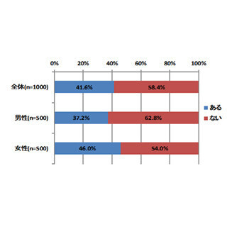 夏は糖質中心の食生活に注意! 2人に1人の女性が「夏太り」の経験アリ