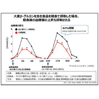 日本人の95%を占める2型糖尿病の対処策に新見解 ‐ 「現体重の5%減量を」