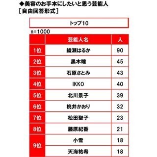 石原さとみは3位! 女性が"美容のお手本にしたい"と思う芸能人1位は?