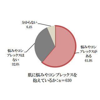 「肌に悩みやコンプレックスがある」と答えた女性が多い地方は?