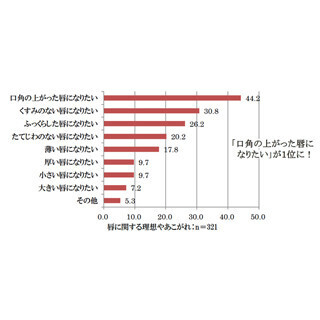 「唇」に悩みやコンプレックスがない女性は恋愛に積極的!?