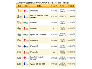 中古スマホの人気もiPhoneが独占? 10位までに6モデルランクイン - ムスビー