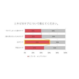ニキビができて気になる&できやすい部位1位は「口周り」、対策は?