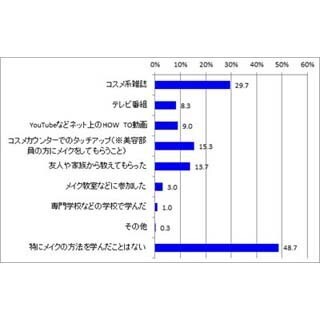 女性が現在している美のための努力は? ‐ 2位「こまめなヘアケア」
