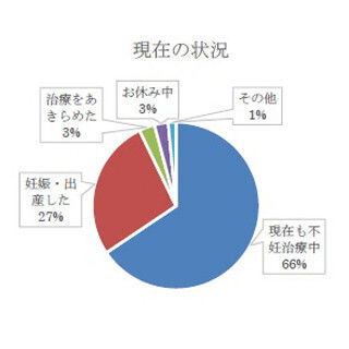 不妊治療にかかった費用、55%が「100万円以上」 - 「500万円以上」も