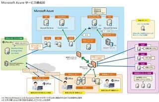 東京工科大、Microsoft Azureで業務システムのフルクラウド化