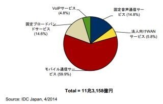 国内通信サービス市場、固定音声・法人WANが減少も全体は0.2%増 - IDC