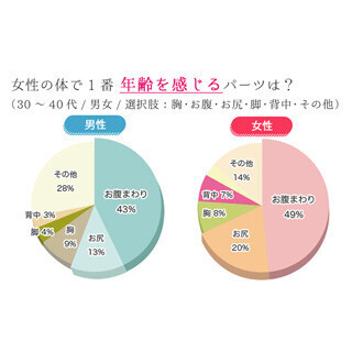 女性の身体で一番年齢を感じるパーツは?