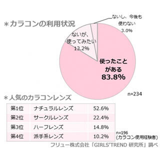 ハロウィンにカラコンを使用する女子高生・女子大生の割合は?