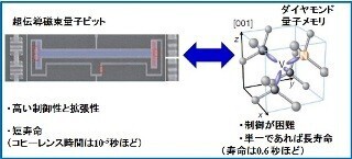 NTTなど、長寿命の隠れた量子状態である"ダーク状態"のメカニズムを解明