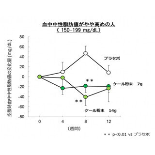 キューサイ、ケール摂取による空腹時の血中中性脂肪値低減を確認と発表