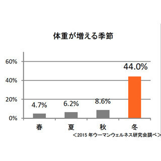 冬に甘い物を食べたくなるのはなぜ? 女性の「冬太り」を防ぐコツとは