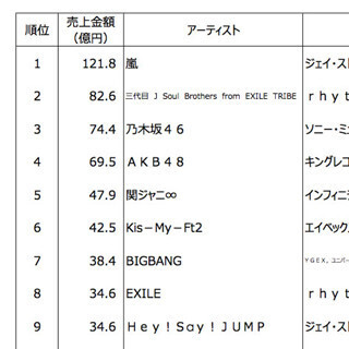 嵐、2016年のアーティスト別トータルセールス1位に - 4年連続で歴代TOP