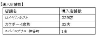 全国のロイヤルホストに「交通系電子マネー」「iD」「楽天Edy」追加導入