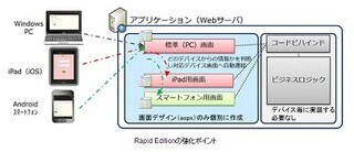 富士通、マルチデバイスなどのWebアプリ開発機能を追加した「INTARFRM」