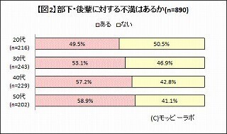 55%が後輩や部下に不満あり! 「責任感がない」「指示しないと動けない」
