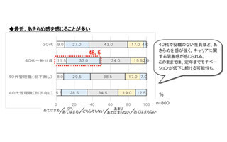 40代に漂う閉塞感? やりがいある一般社員は3割、貢献度の認識にもギャップ