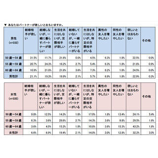 独身の中高年、「交際相手がいる」男性は5.7%、女性は……?