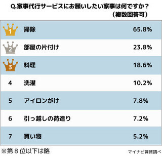 面倒な家事の手間を省ける「家事代行サービス」　頼みたいサービス第1位は？