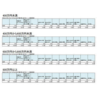 専業・パートの主婦、夫の収入への不満は「夫が年収400万円以上」だと激減