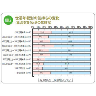 食品の相次ぐ値上がり、年収「500万円～600万円」世帯の主婦に最も影響