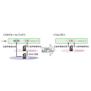 最近よく聞く「VoLTE」とは? 利用者にはどんなメリットがある? (1) VoLTEの特徴