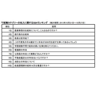 「年収が知りたい職業」看護師や教員・銀行員を抑えて1位となったのは…?