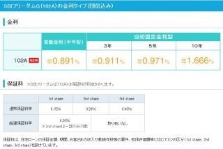 SBIモーゲージが全国保証と保証基本契約、住宅ローン「SBIフリーダムG」提供