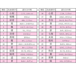 幸せを願って付けたい赤ちゃんの名前ランキングまとめ ウーマンエキサイト 2 2