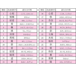 女の子の名づけランキング - 2位は「惺梛」、3位は「結愛」、1位は?