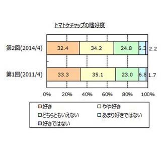 トマトケチャップが好きな人は7割弱、約半数が知っている効能・特徴は?