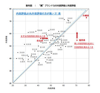 47都道府県で外部・内部からも評価が高い県は、南国のあの県!