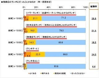 働く男女の3人に1人が「ランチデート」を経験 - 「ランチ合コン」は?