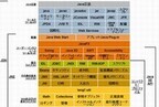 オラクル、Java SE 8の最新ドキュメントの日本語版を公開