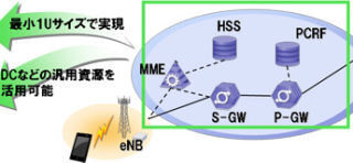 NEC、NTTドコモとモバイルコアネットワーク(vEPC)の仮想化実証実験に成功
