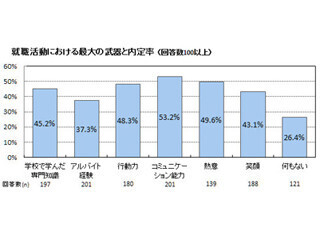「内定率」と「就活生のライフスタイル」の関係性 (1) オタクの内定率は? 体育会系って本当に有利? 検証結果は…