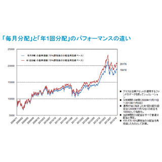「毎月分配」と「年1回分配」の投資信託、それぞれの特徴と活用方法とは?