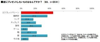 コーヒー好きなカップルの女性が選ぶ、彼に贈りたいX’masプレゼントは「エスプレッソマシン」