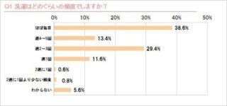 働く男女の洗濯事情。洗濯の頻度は「ほぼ毎日」が約4割