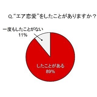 壁ドン、俺様、逆ハーレム……独身女性9割に「エア恋愛」の経験アリ
